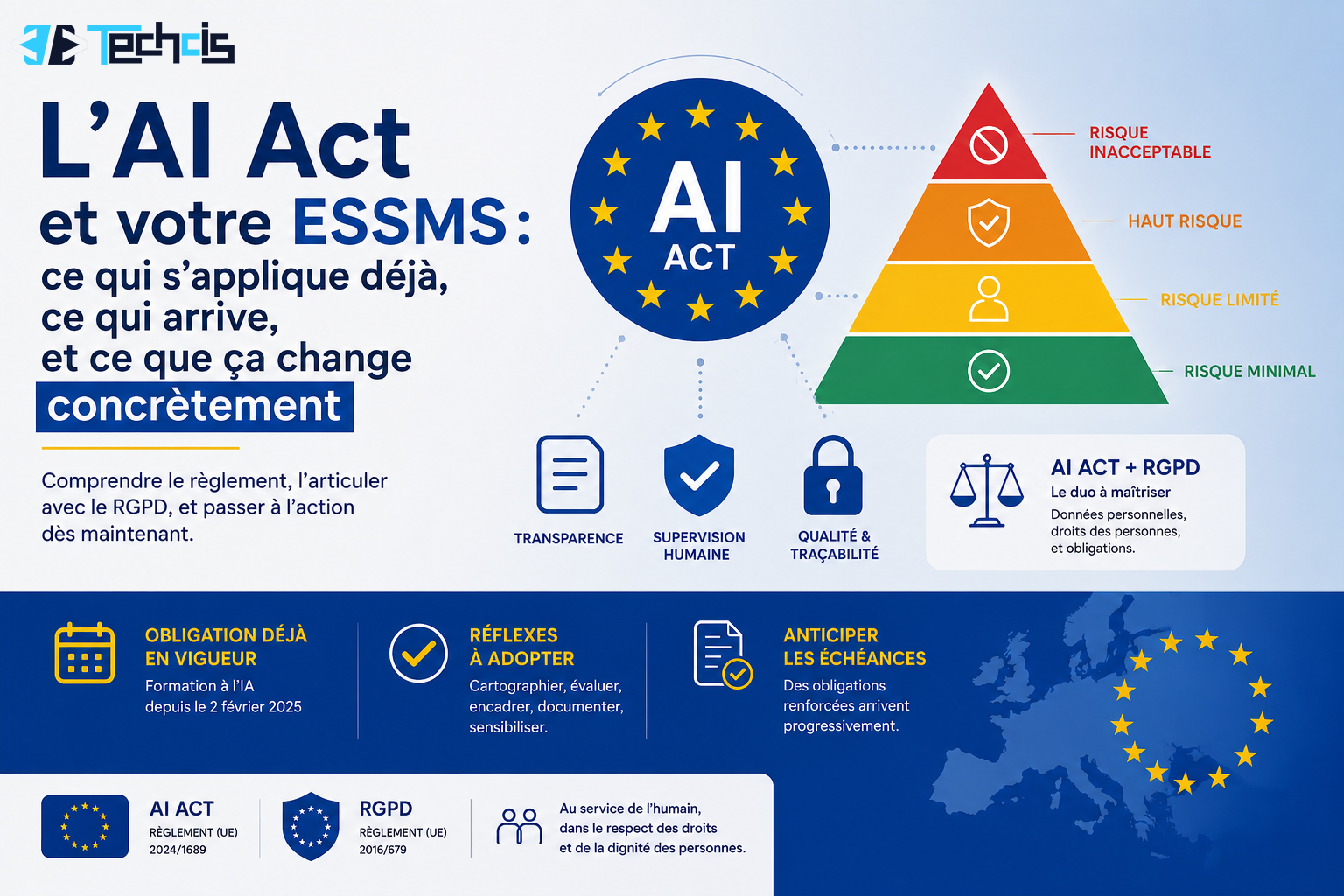 Infographie Techcis : l'AI Act et votre ESSMS, pyramide des 4 niveaux de risque et articulation avec le RGPD
